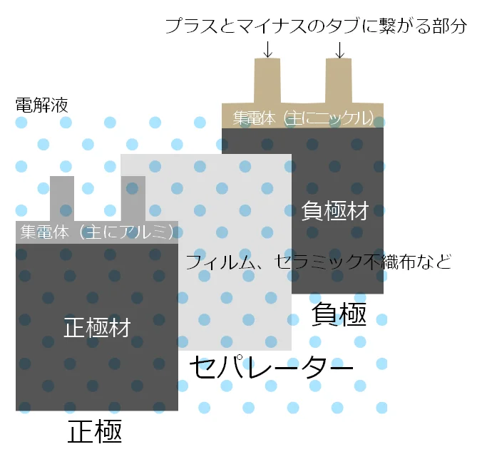 リチウム電池バッテリー最初についてるテープ コレクション